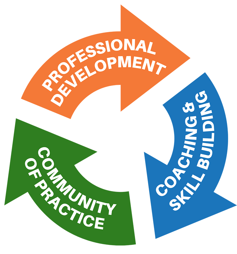 Three arrows in a circle: Professional Development; Coaching & Skill Building; Community of Practice