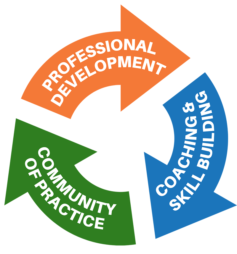 Three arrows in a circle: Professional Development; Coaching & Skill Building; Community of Practice