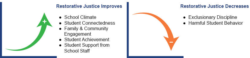 Restorative Justice Improves: School Climate; Student Connectedness; Family & Community Engagement; Student Achievement; Student Support from School Staff Restorative Justice Decreases: Exclusionary Discipline; Harmful Student Behavior