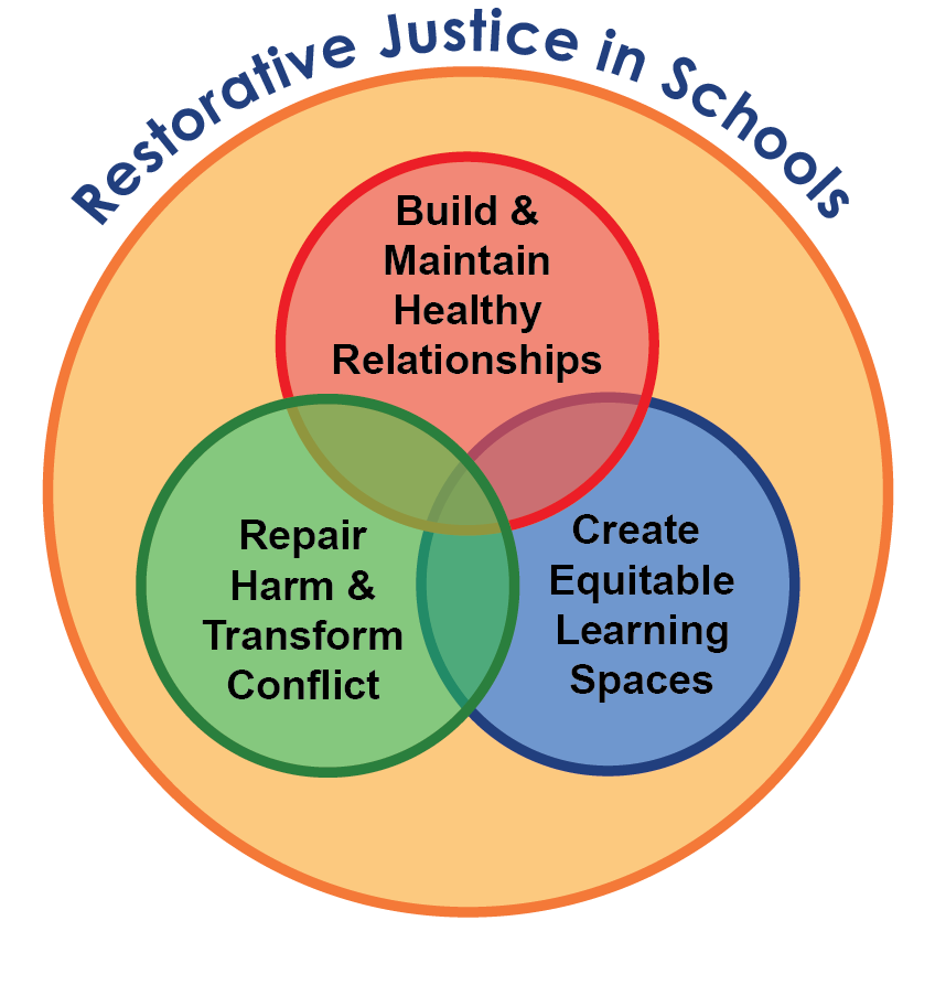 A large circle labeled "Restorative Justice in Schools" with three overlapping circles inside: 1) Build & Maintain Healthy Relationships; 2) Create Equitable Learning Spaces, and 3) Repair Harm and Transform Conflict