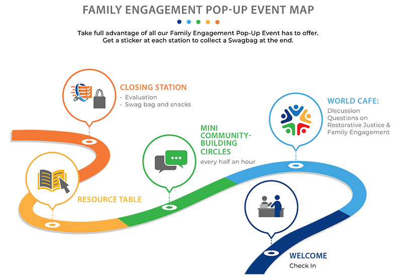Family Engagement Pop-Up Event Map. Image: 5 stations along a winding path. Text: 
Take full advantage of all our Family Engagement Pop-Up Event has to offer. Get a sticker at each station to collect a Swagbag at the end. 1) Welcome (Check-In); 2) World Cafe (Discussion, Questions on Restorative Justice & Family Engagement; 3) Mini-Community-Building Circles (Every Half Hour); 4) Resource Table; 5) Closing Station (Evaluation, Swag Bag & Snacks).